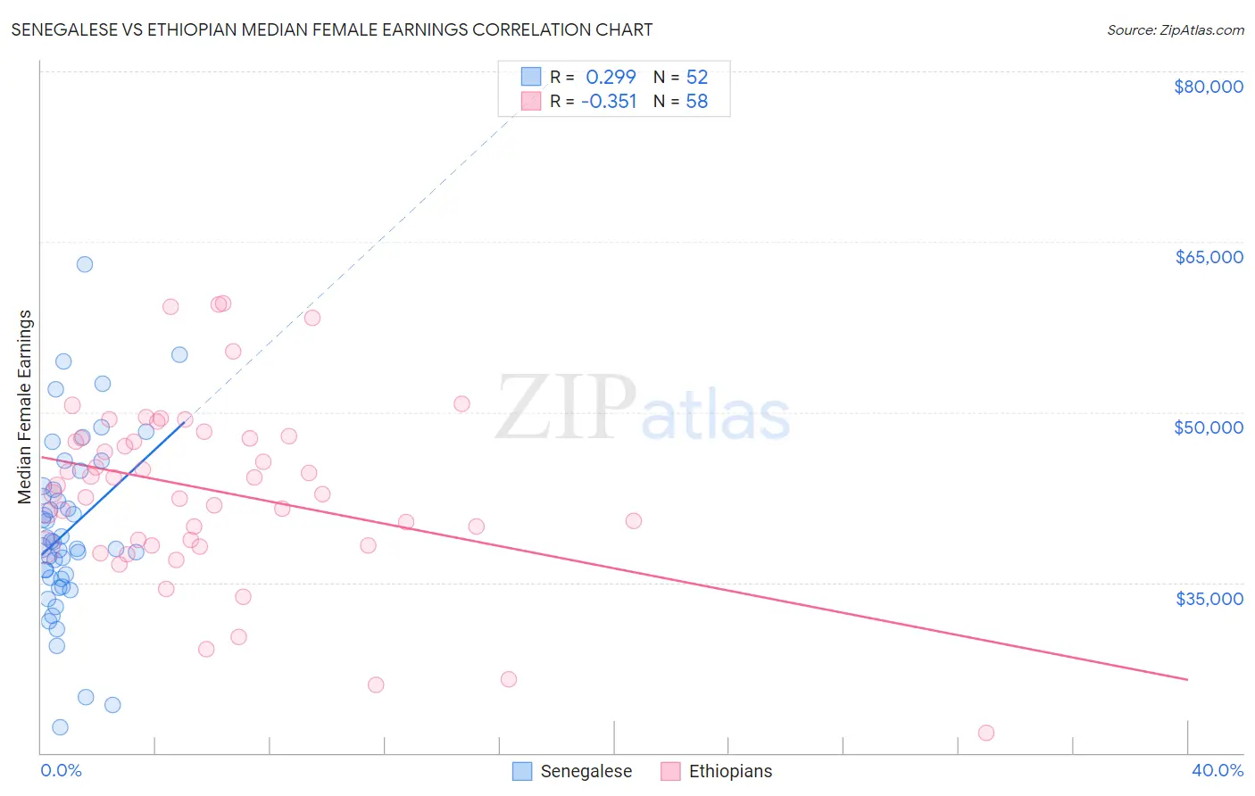 Senegalese vs Ethiopian Median Female Earnings