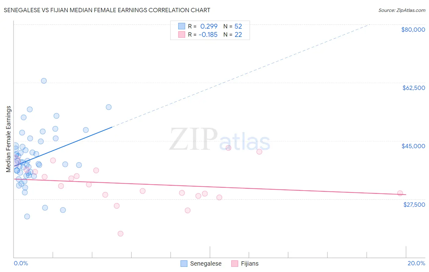 Senegalese vs Fijian Median Female Earnings