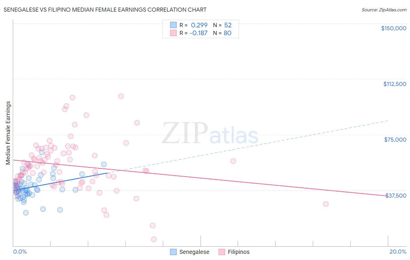 Senegalese vs Filipino Median Female Earnings