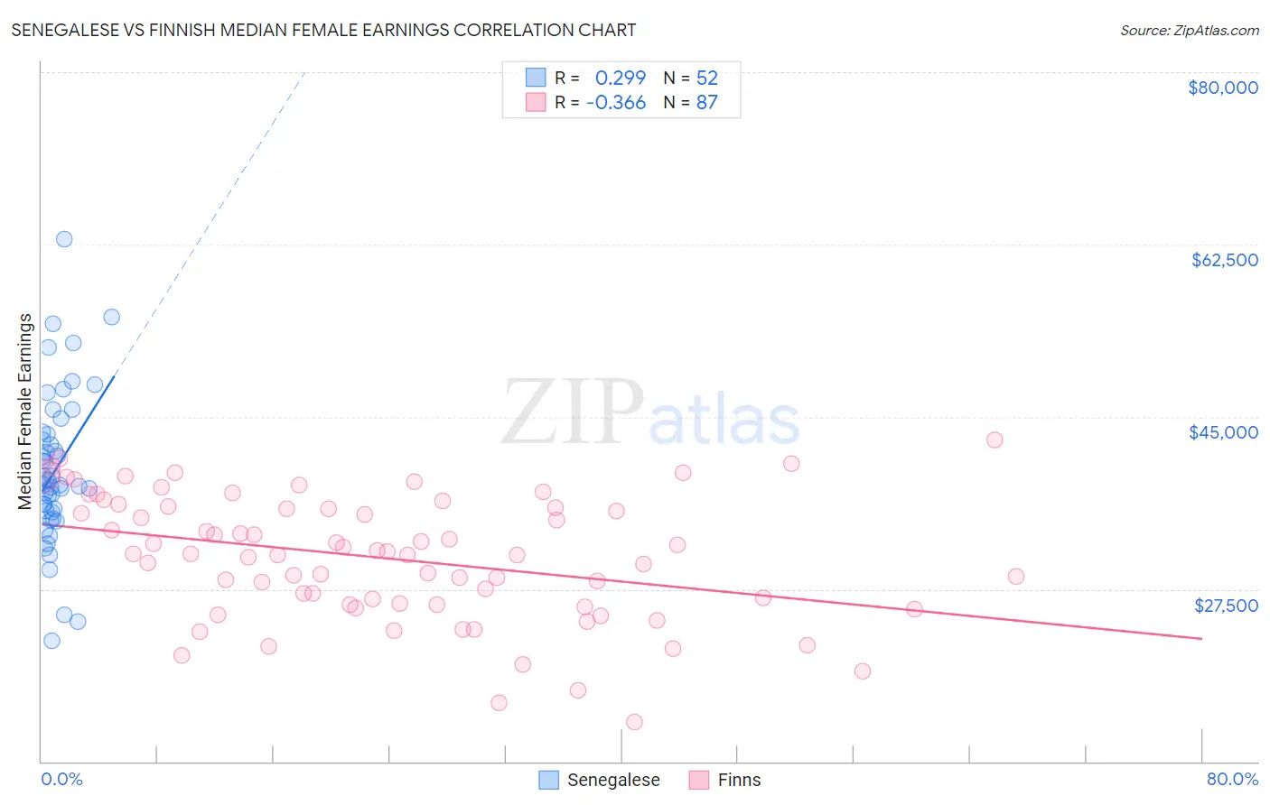 Senegalese vs Finnish Median Female Earnings