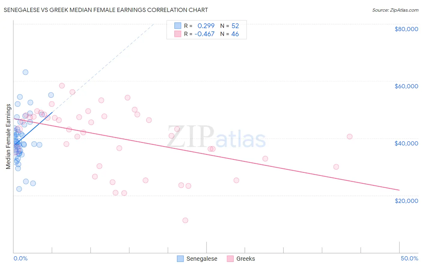 Senegalese vs Greek Median Female Earnings