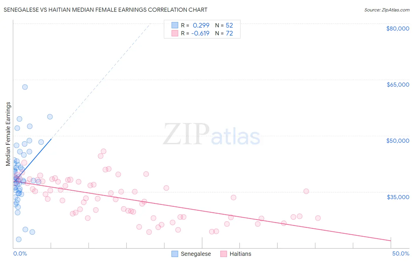 Senegalese vs Haitian Median Female Earnings