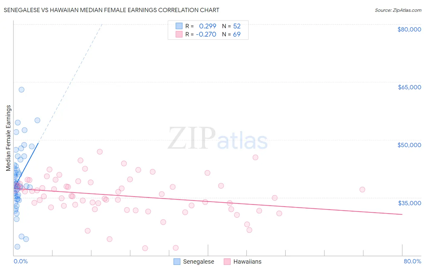 Senegalese vs Hawaiian Median Female Earnings