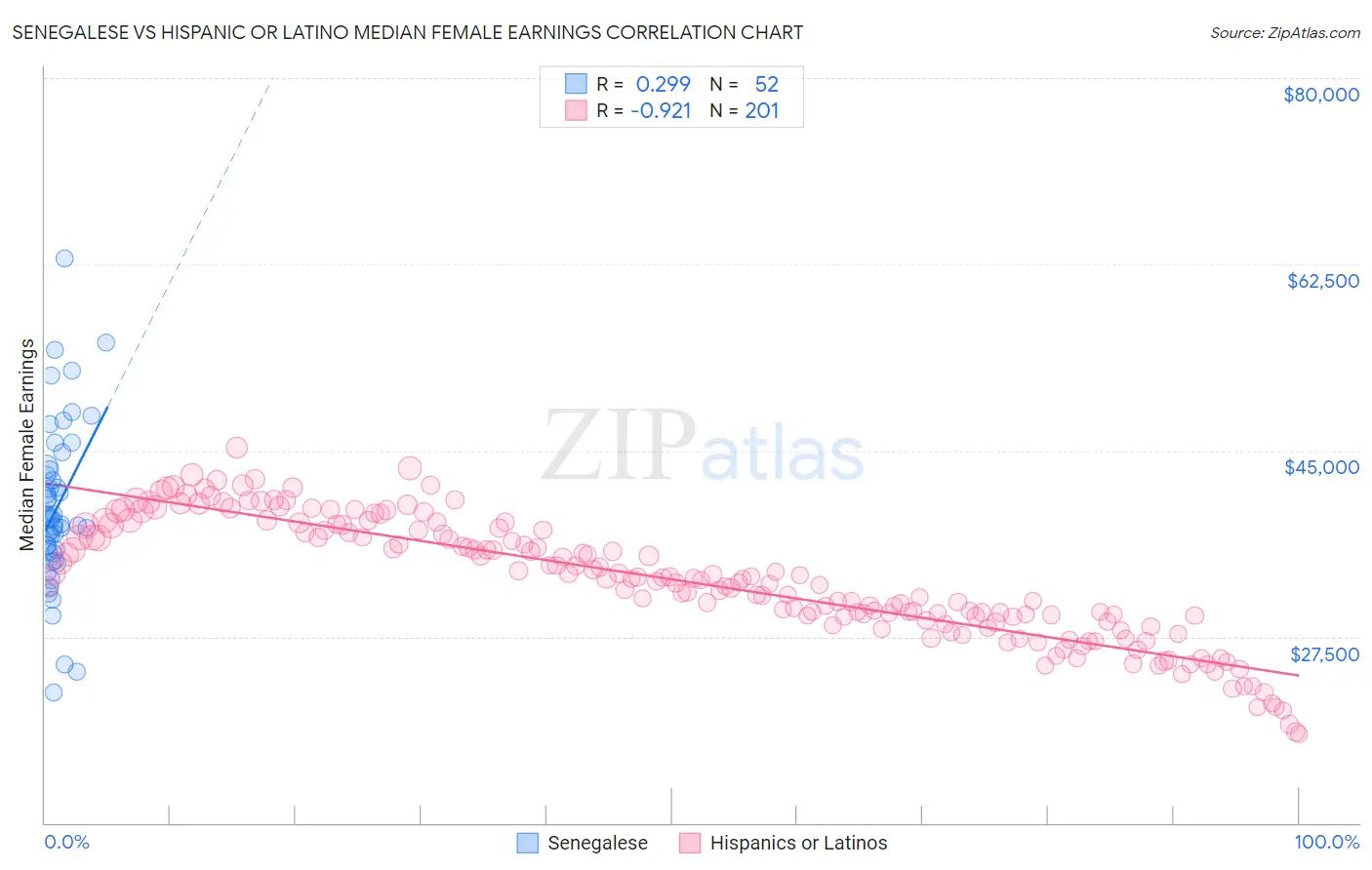 Senegalese vs Hispanic or Latino Median Female Earnings