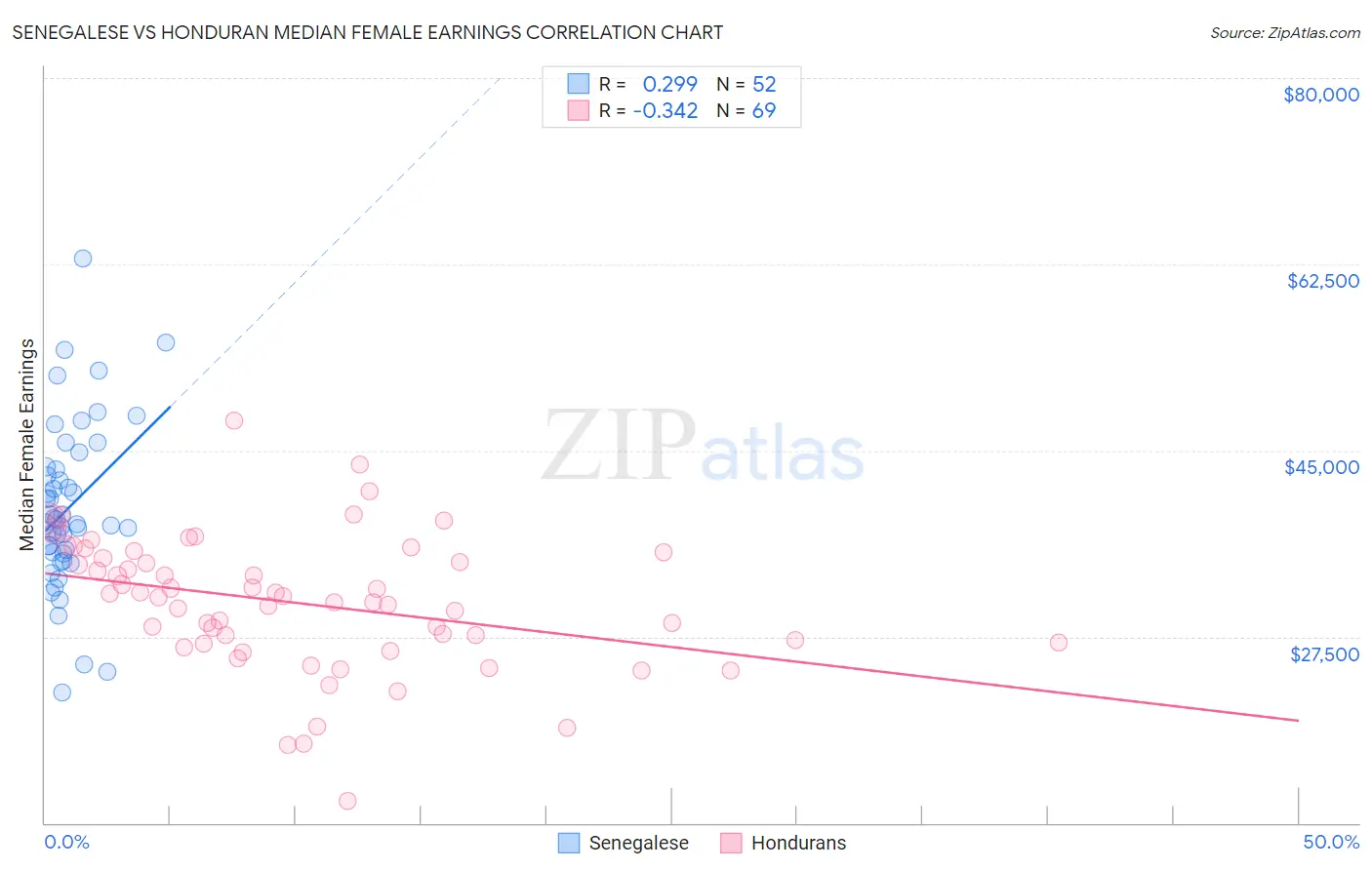 Senegalese vs Honduran Median Female Earnings