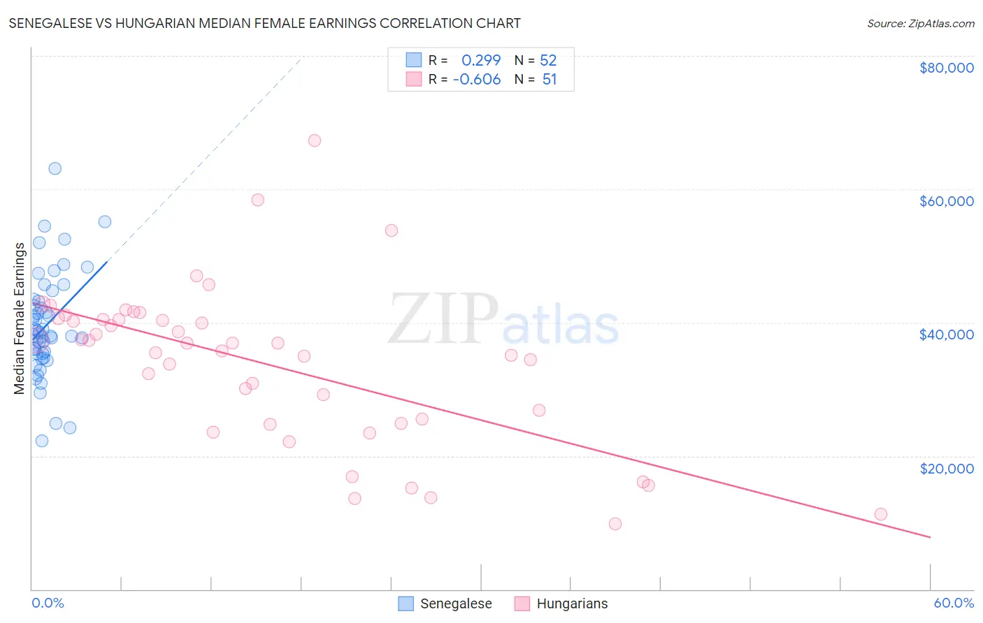 Senegalese vs Hungarian Median Female Earnings