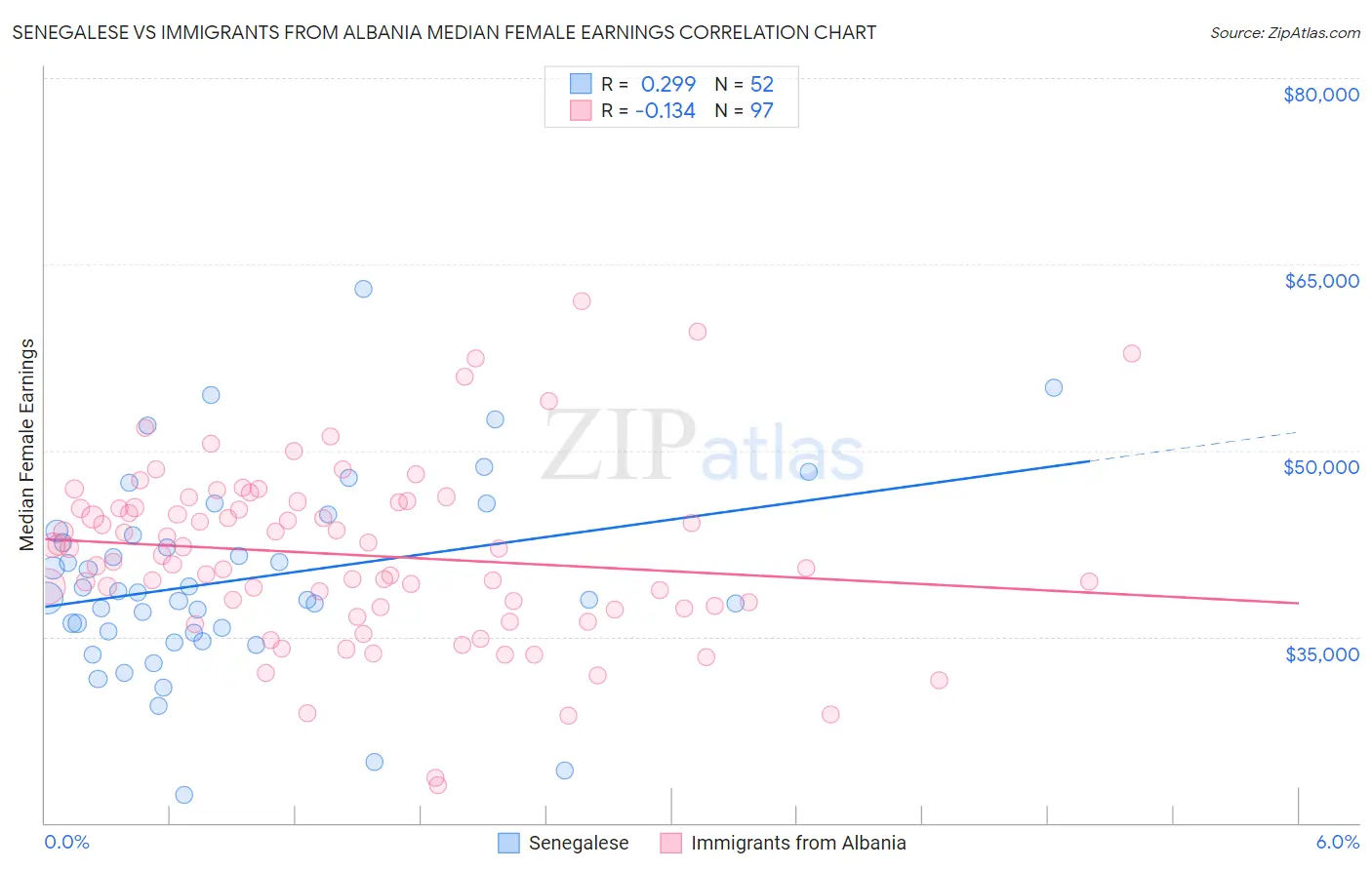 Senegalese vs Immigrants from Albania Median Female Earnings