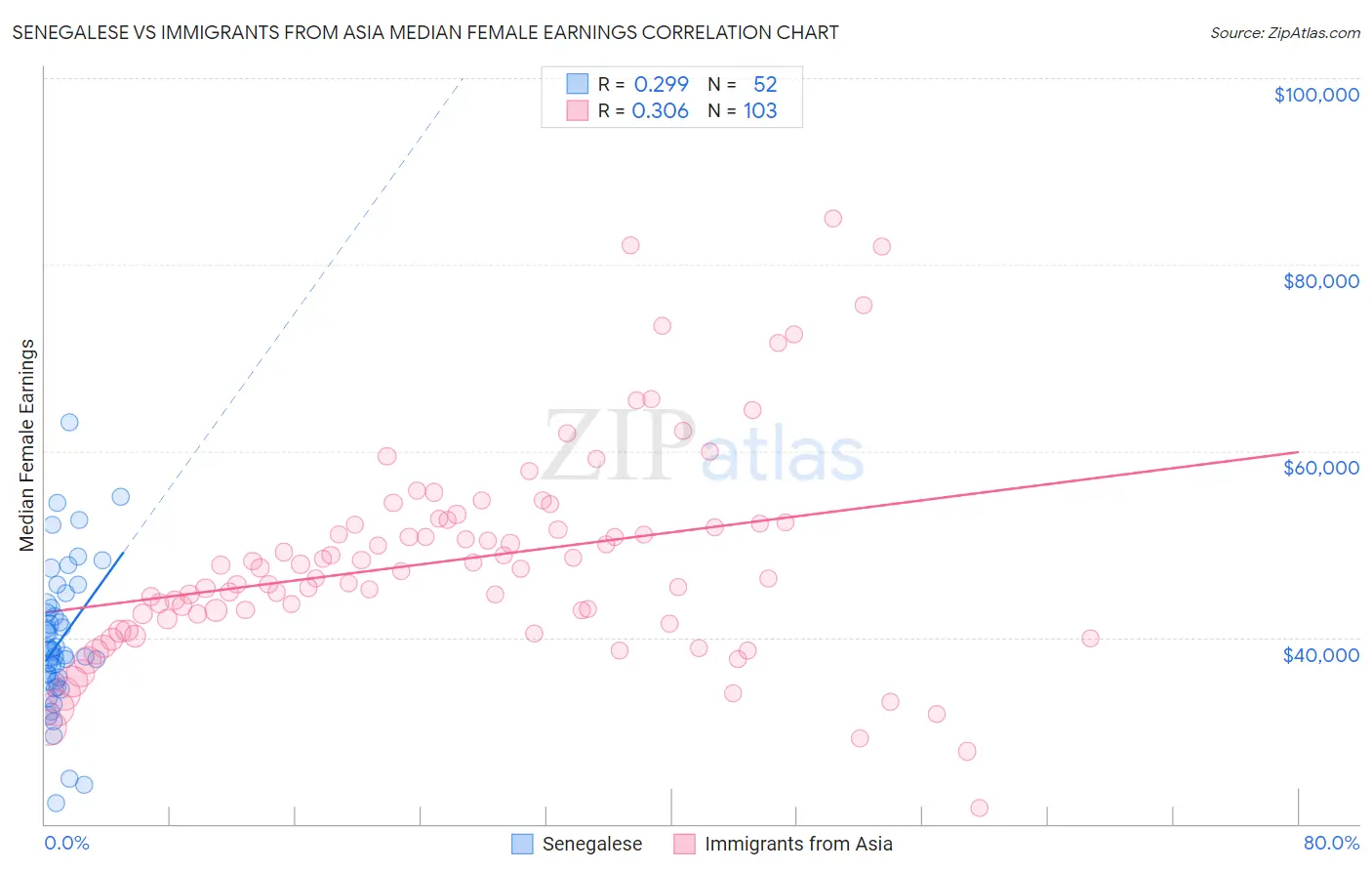 Senegalese vs Immigrants from Asia Median Female Earnings