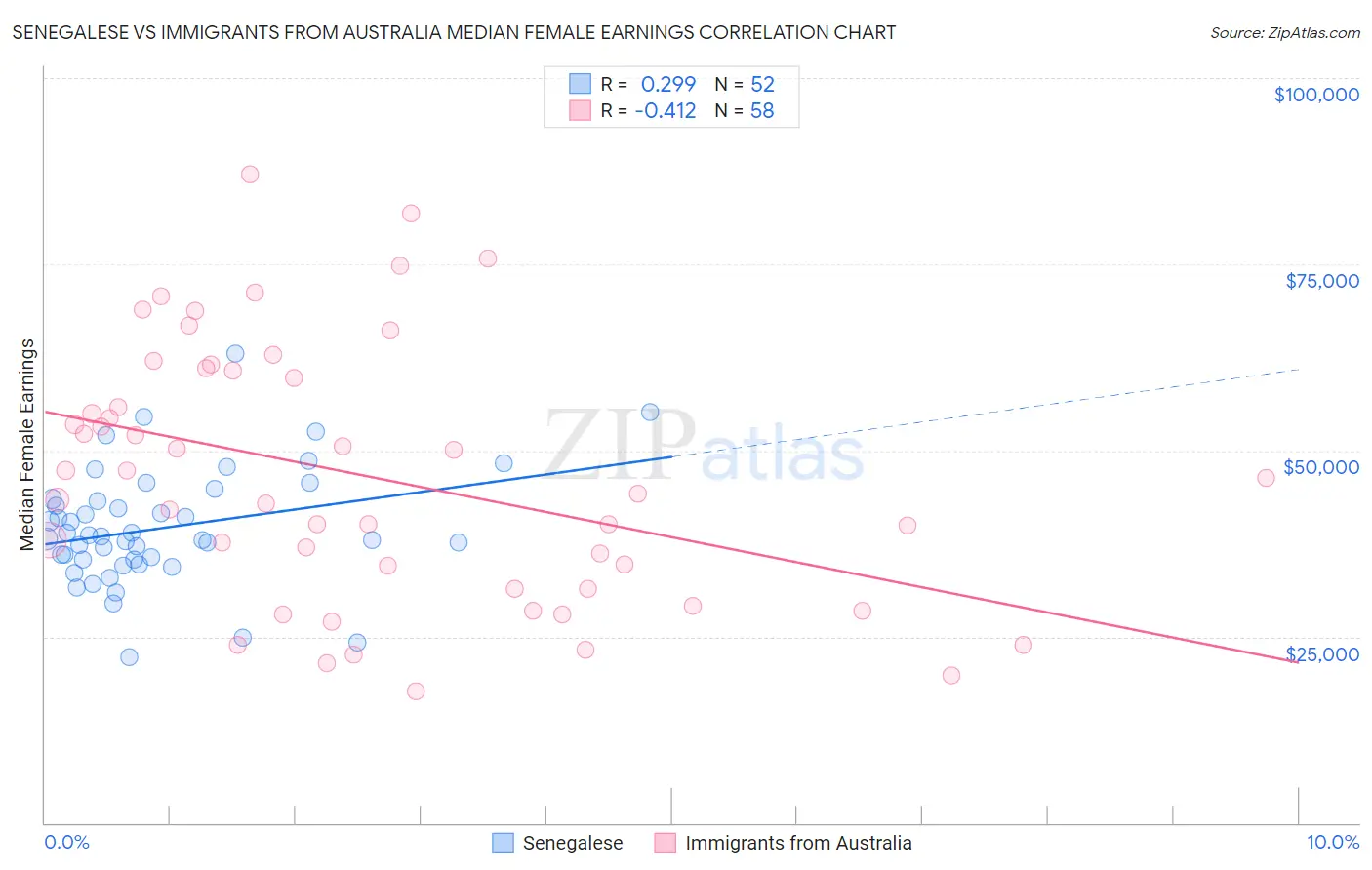 Senegalese vs Immigrants from Australia Median Female Earnings