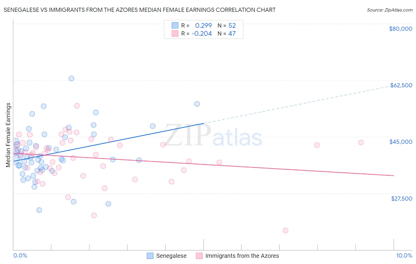 Senegalese vs Immigrants from the Azores Median Female Earnings