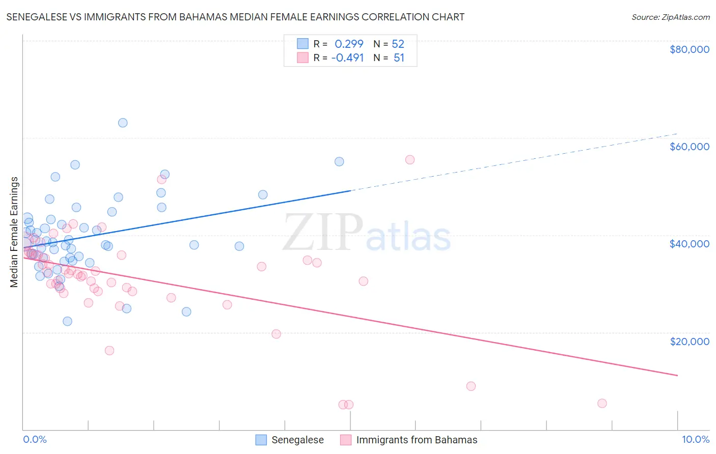 Senegalese vs Immigrants from Bahamas Median Female Earnings