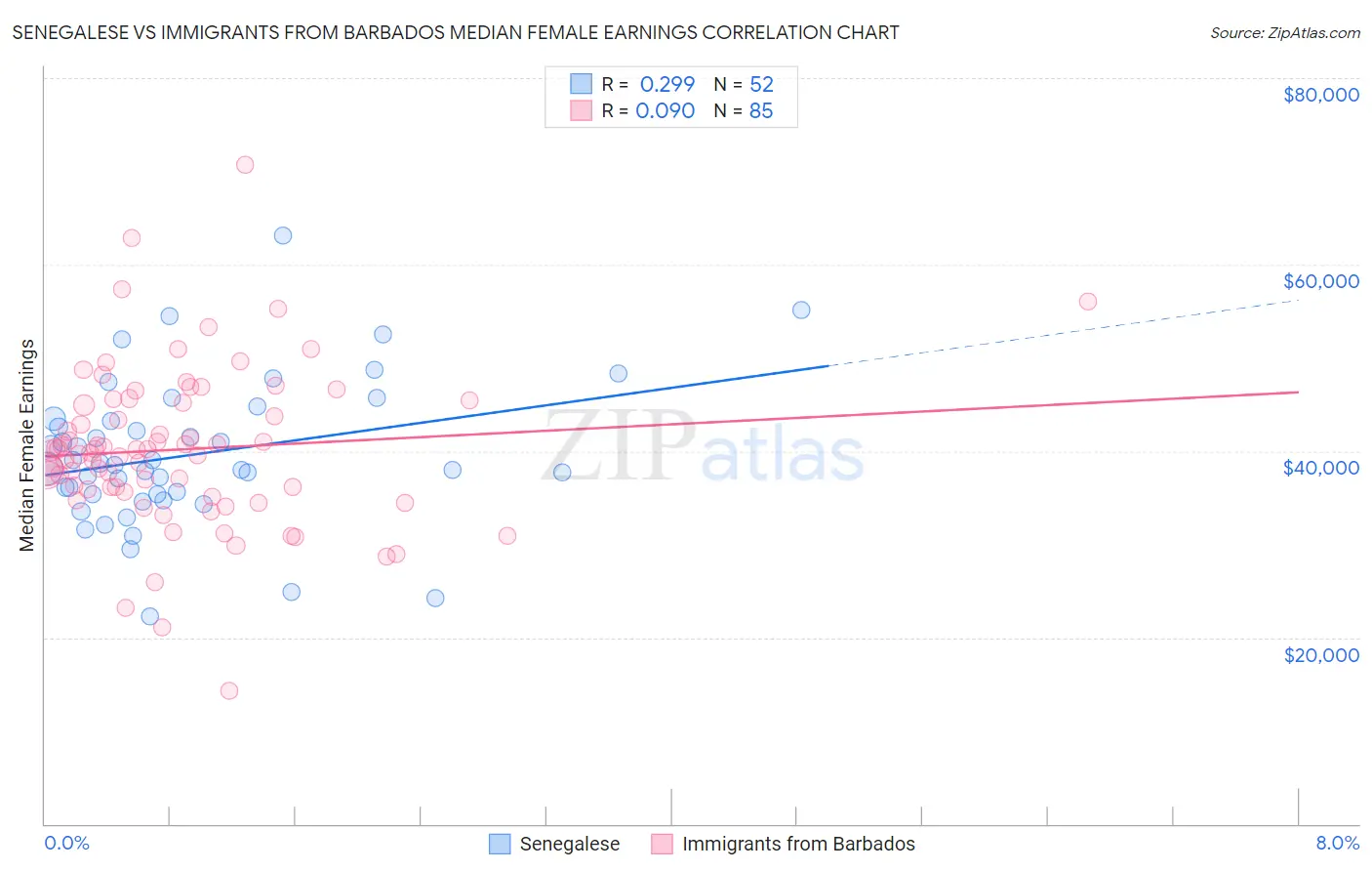 Senegalese vs Immigrants from Barbados Median Female Earnings