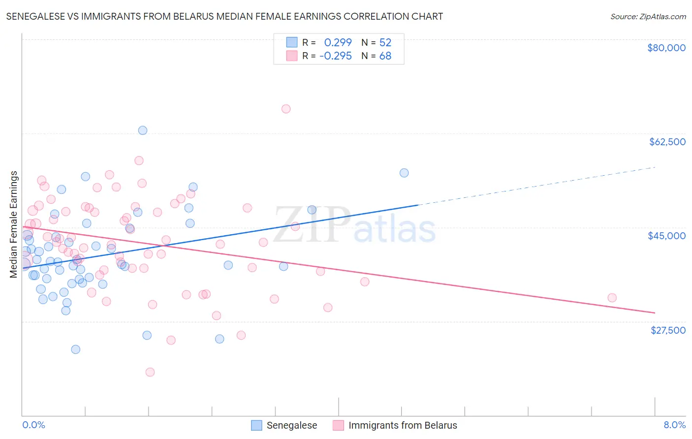 Senegalese vs Immigrants from Belarus Median Female Earnings