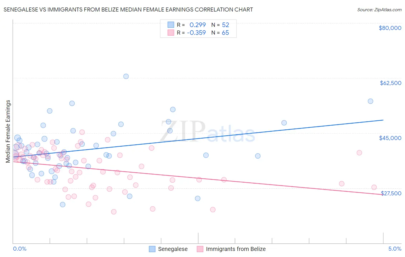 Senegalese vs Immigrants from Belize Median Female Earnings