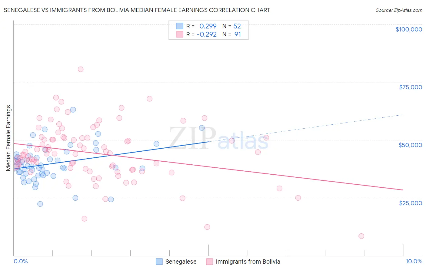 Senegalese vs Immigrants from Bolivia Median Female Earnings