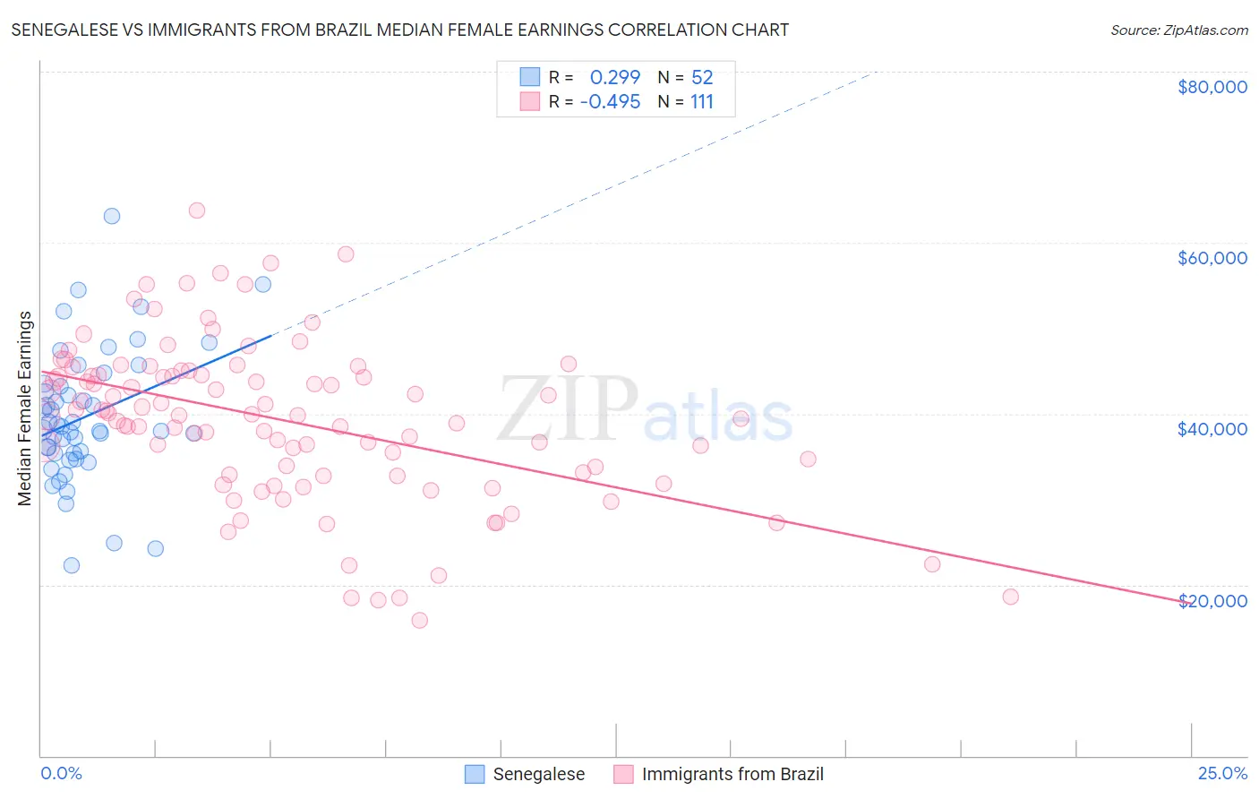 Senegalese vs Immigrants from Brazil Median Female Earnings