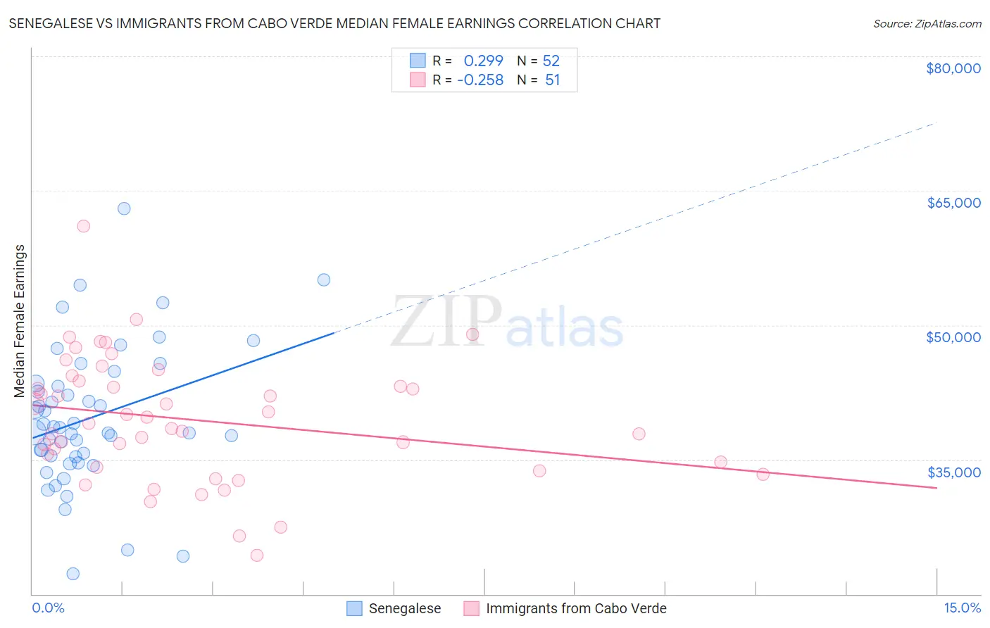 Senegalese vs Immigrants from Cabo Verde Median Female Earnings