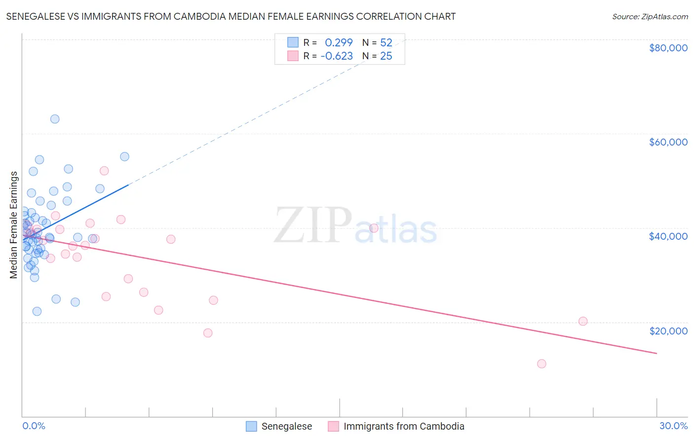 Senegalese vs Immigrants from Cambodia Median Female Earnings