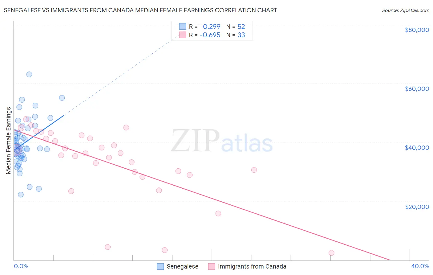 Senegalese vs Immigrants from Canada Median Female Earnings