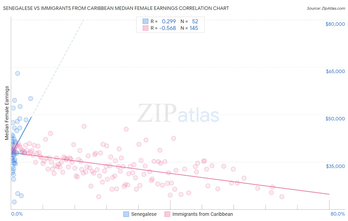 Senegalese vs Immigrants from Caribbean Median Female Earnings