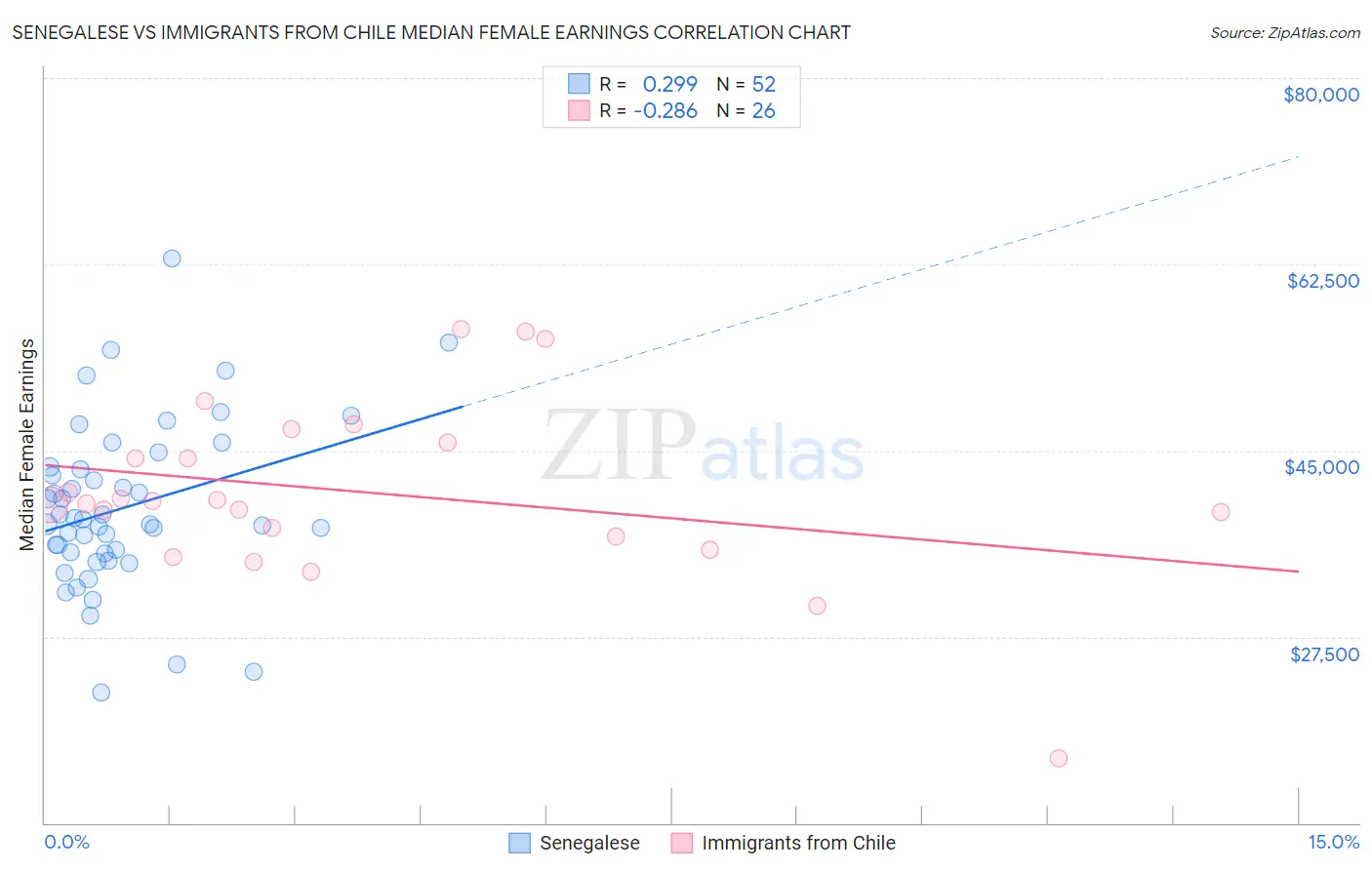 Senegalese vs Immigrants from Chile Median Female Earnings