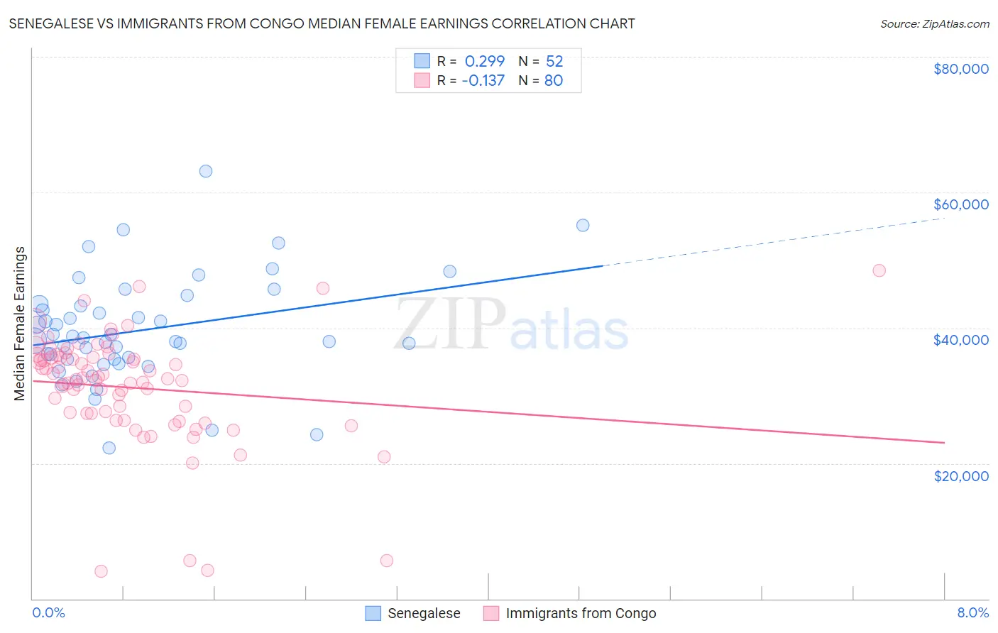 Senegalese vs Immigrants from Congo Median Female Earnings