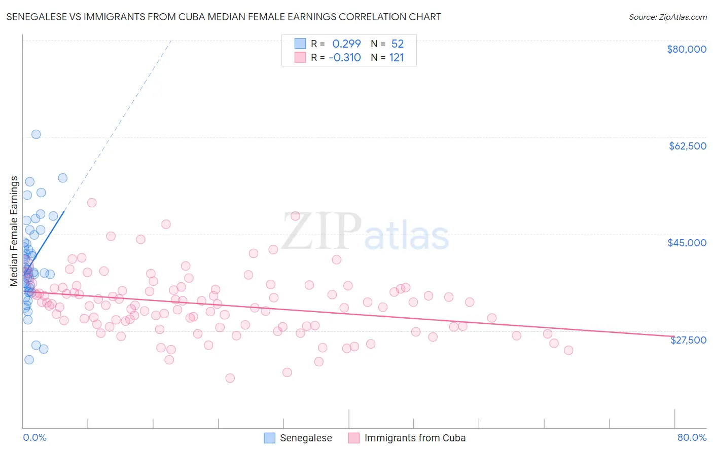 Senegalese vs Immigrants from Cuba Median Female Earnings