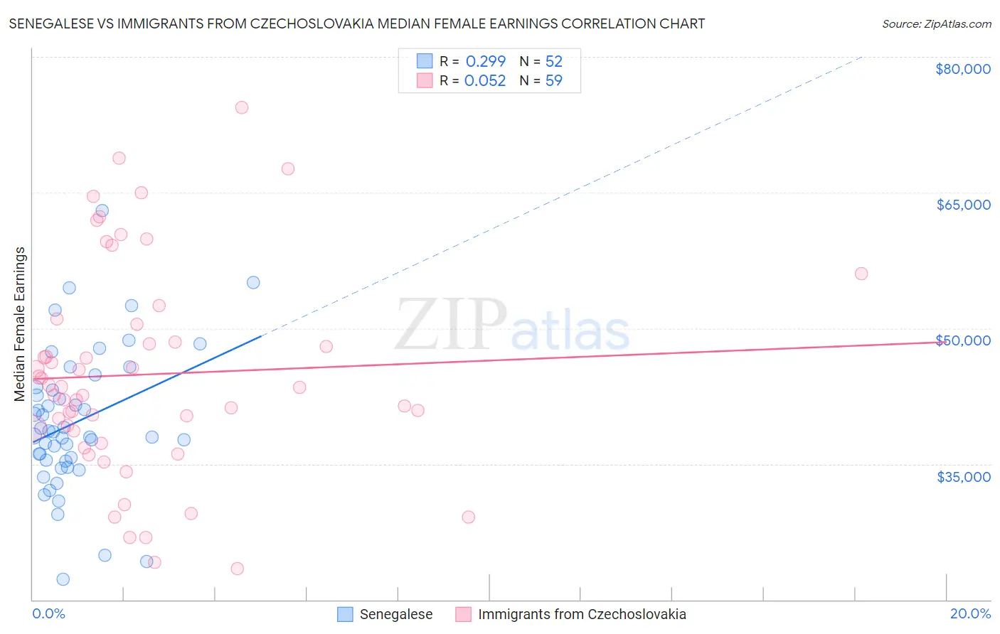 Senegalese vs Immigrants from Czechoslovakia Median Female Earnings