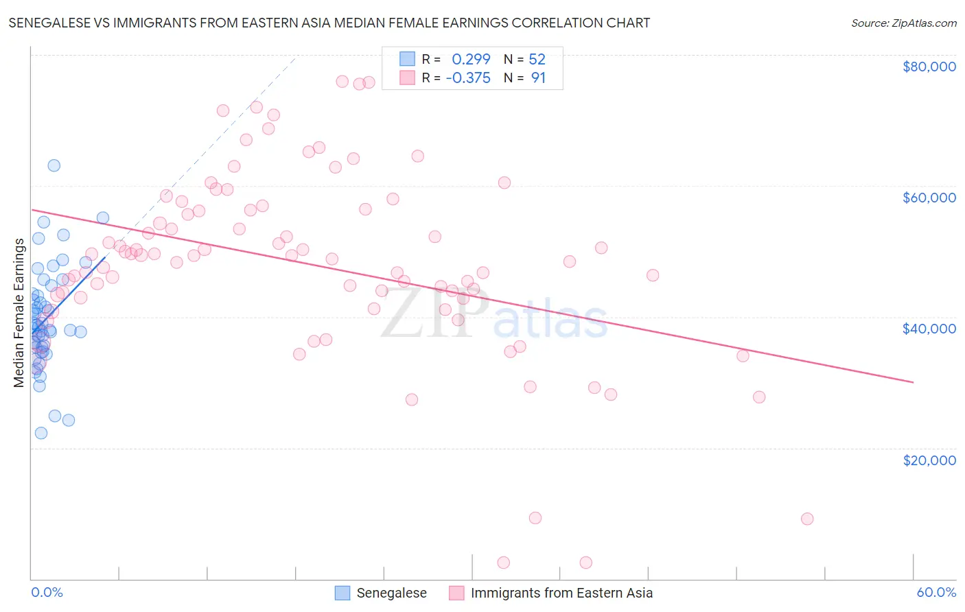Senegalese vs Immigrants from Eastern Asia Median Female Earnings