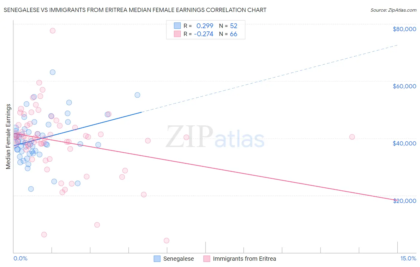Senegalese vs Immigrants from Eritrea Median Female Earnings