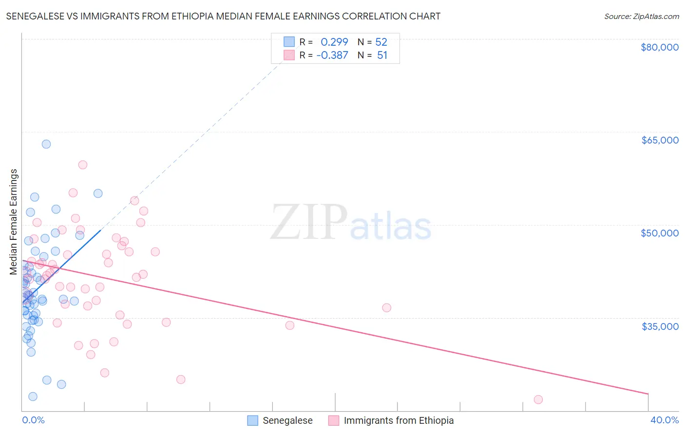 Senegalese vs Immigrants from Ethiopia Median Female Earnings