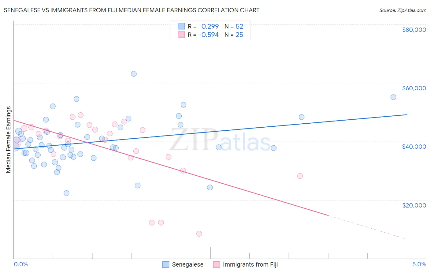 Senegalese vs Immigrants from Fiji Median Female Earnings