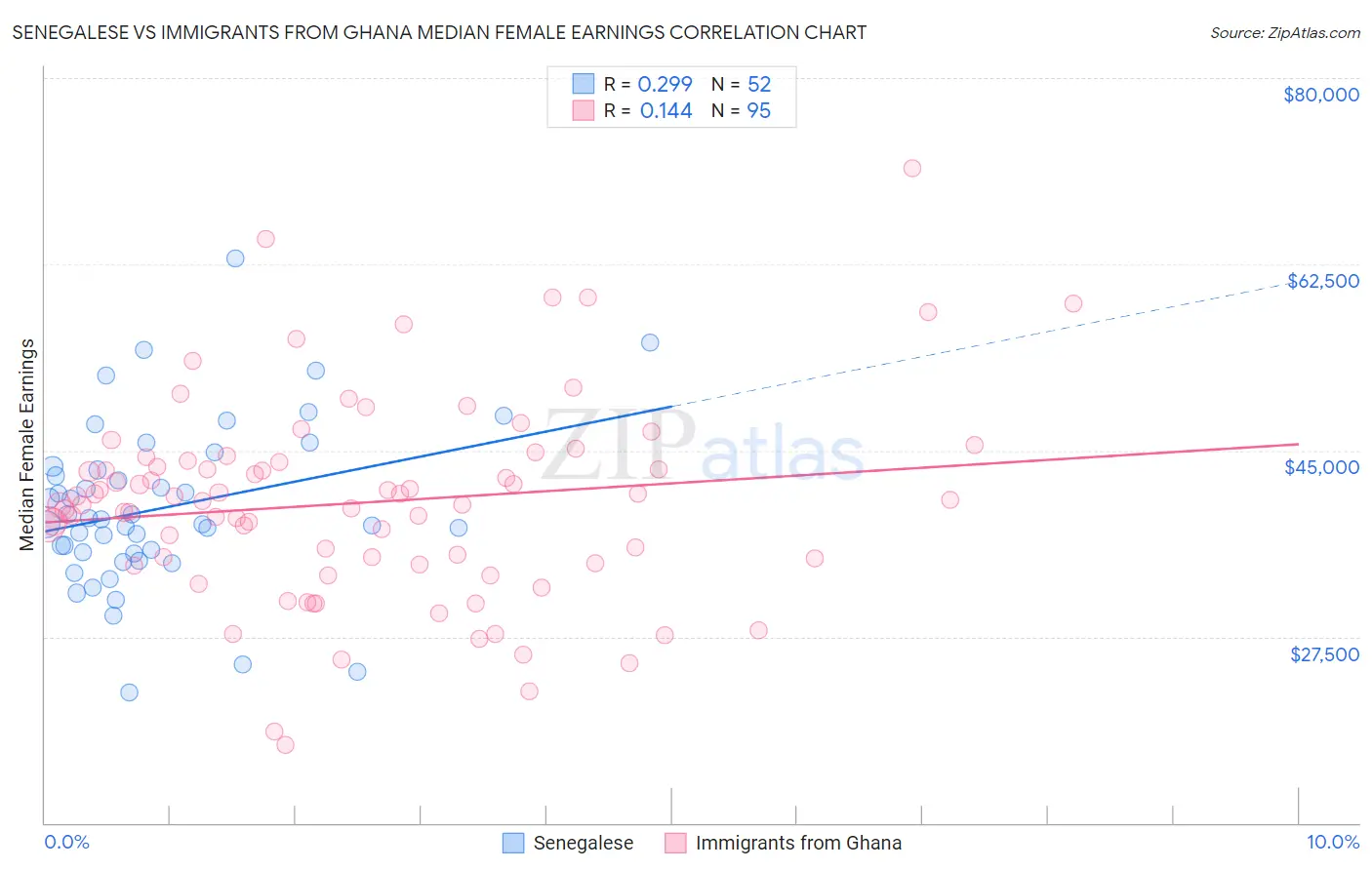 Senegalese vs Immigrants from Ghana Median Female Earnings