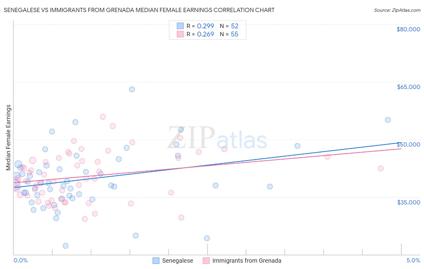 Senegalese vs Immigrants from Grenada Median Female Earnings