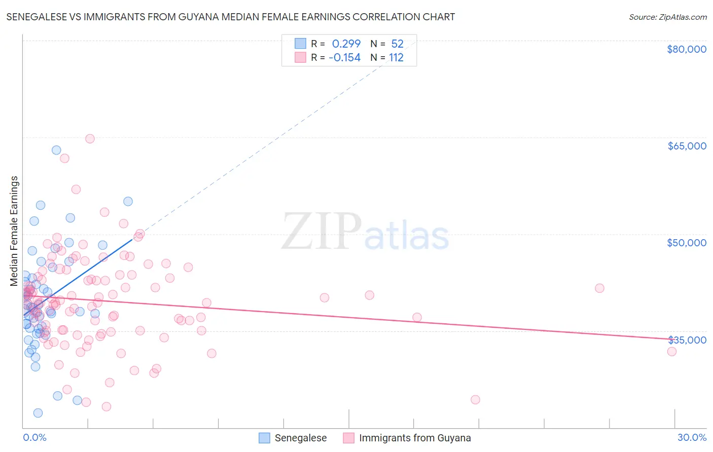 Senegalese vs Immigrants from Guyana Median Female Earnings