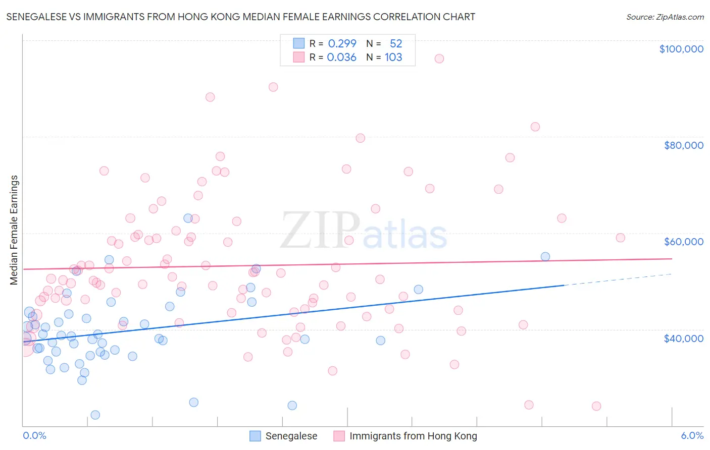 Senegalese vs Immigrants from Hong Kong Median Female Earnings