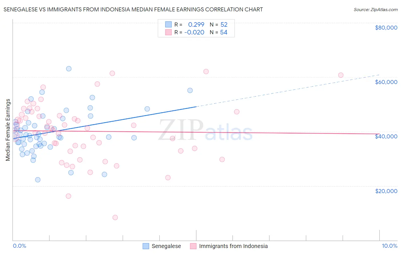 Senegalese vs Immigrants from Indonesia Median Female Earnings