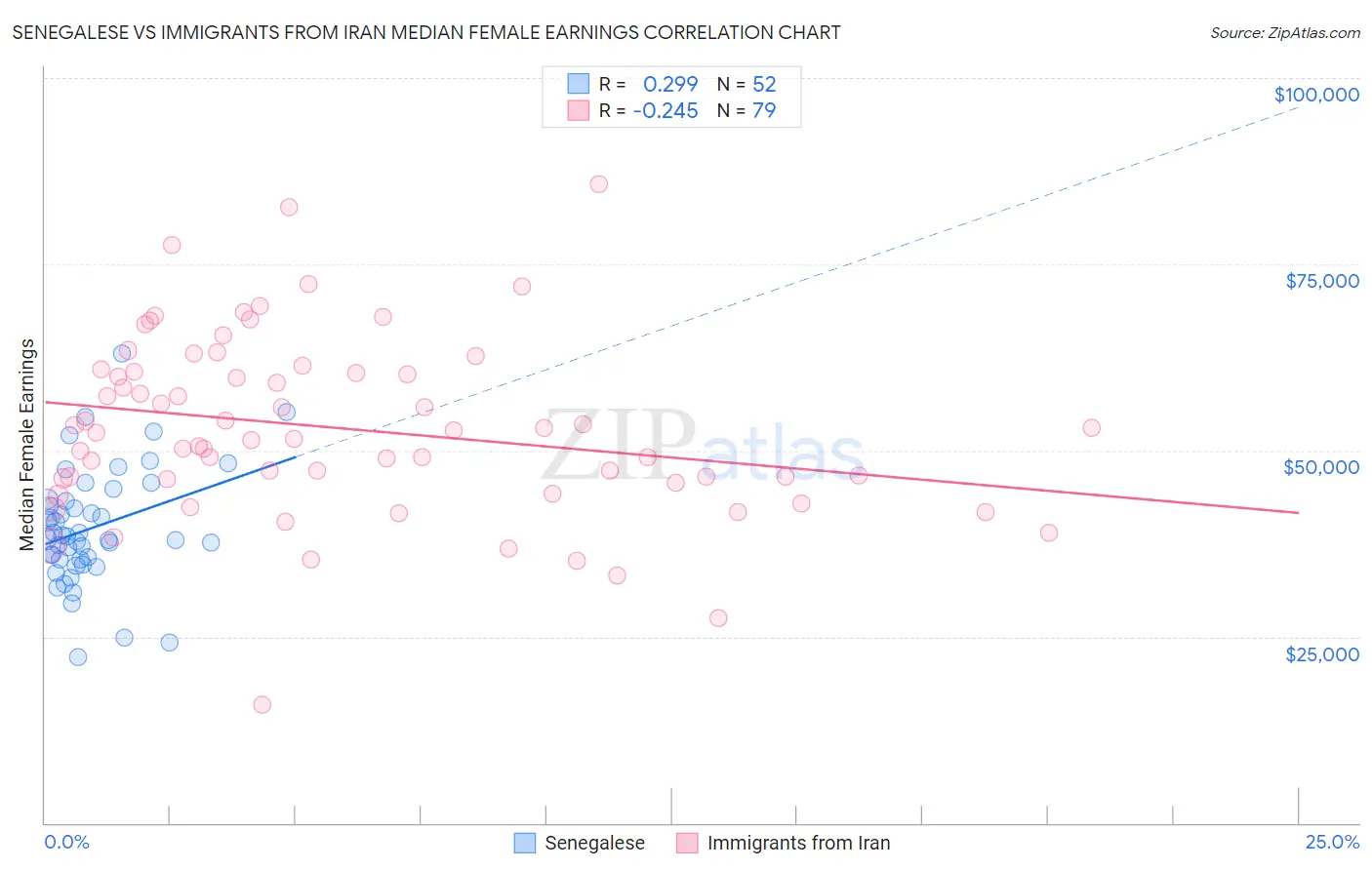 Senegalese vs Immigrants from Iran Median Female Earnings