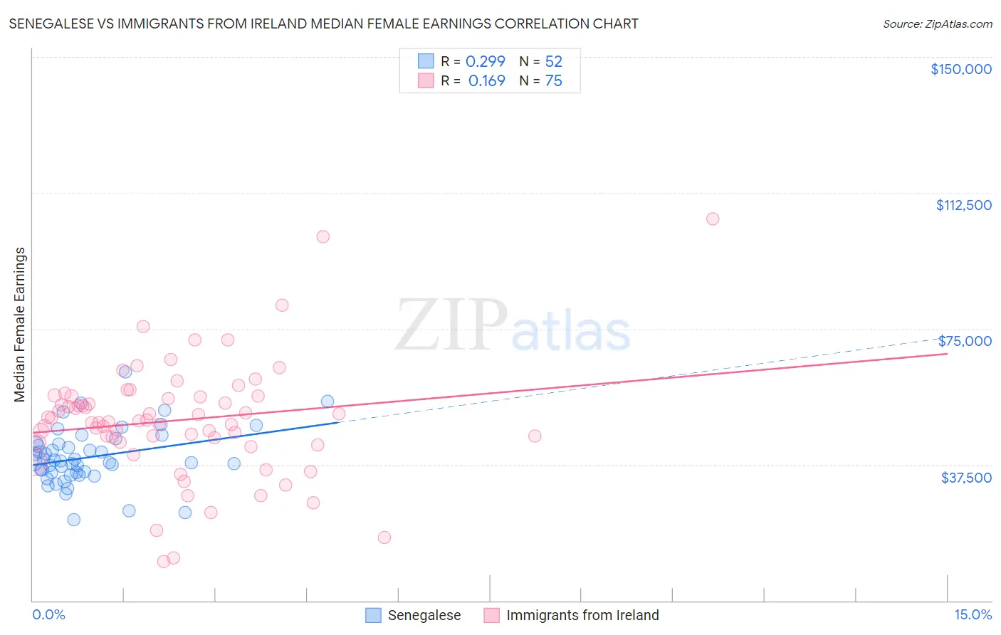 Senegalese vs Immigrants from Ireland Median Female Earnings