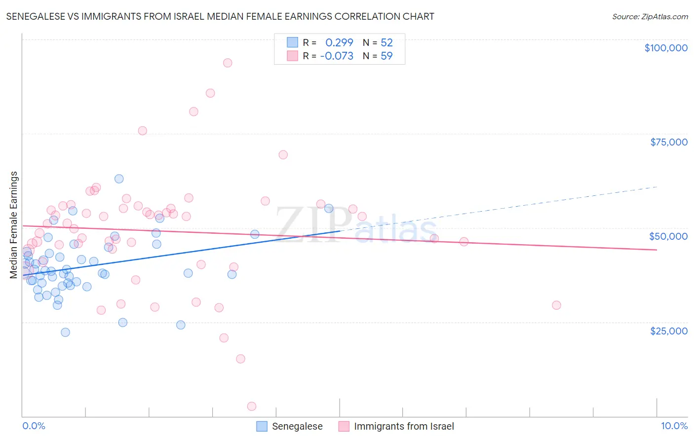 Senegalese vs Immigrants from Israel Median Female Earnings