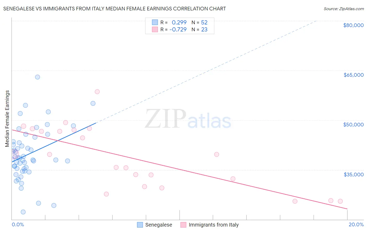 Senegalese vs Immigrants from Italy Median Female Earnings