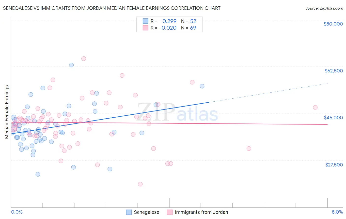 Senegalese vs Immigrants from Jordan Median Female Earnings