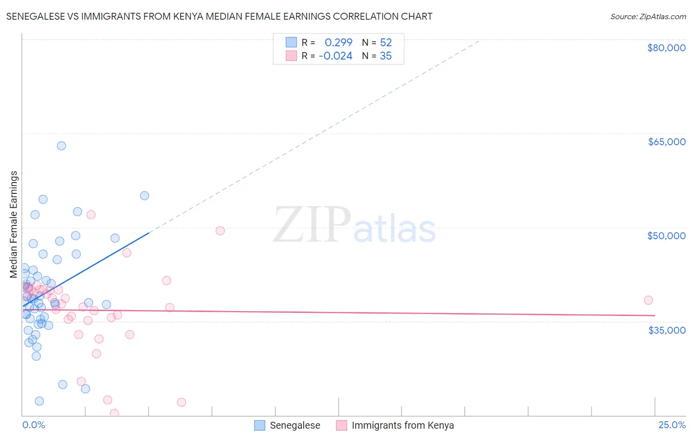 Senegalese vs Immigrants from Kenya Median Female Earnings