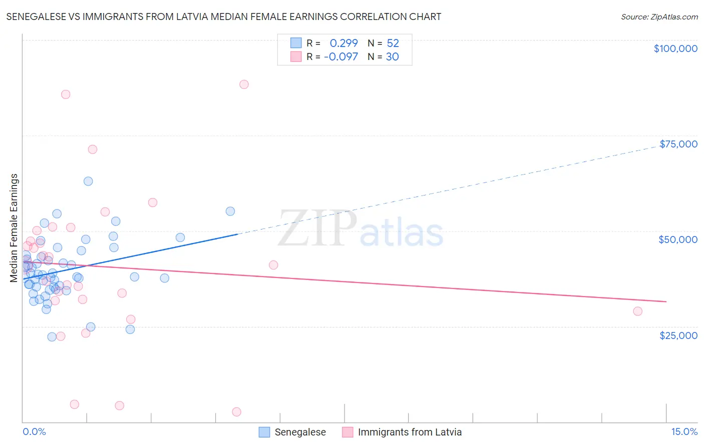Senegalese vs Immigrants from Latvia Median Female Earnings