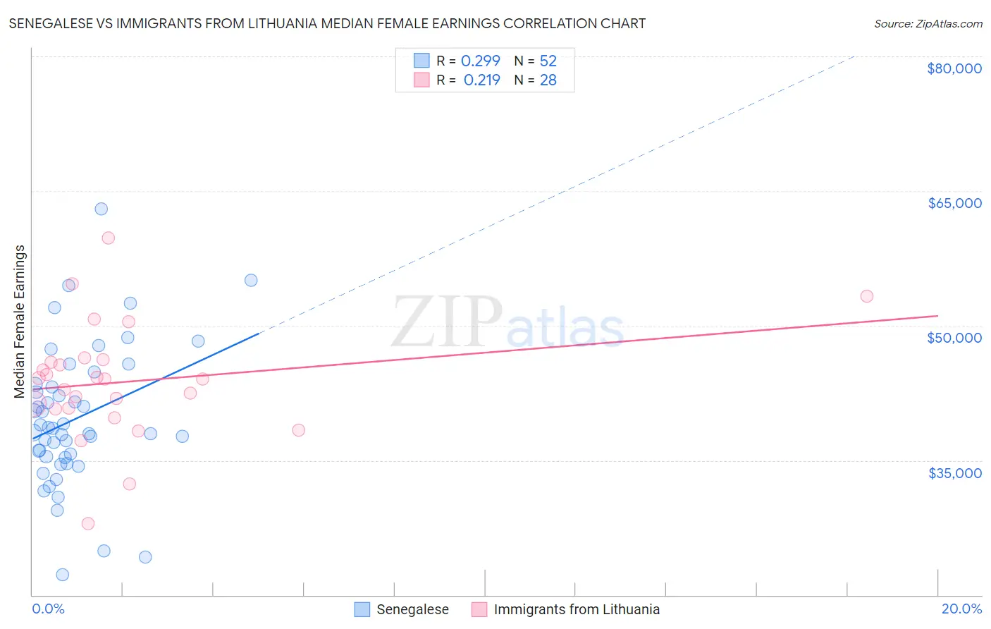 Senegalese vs Immigrants from Lithuania Median Female Earnings