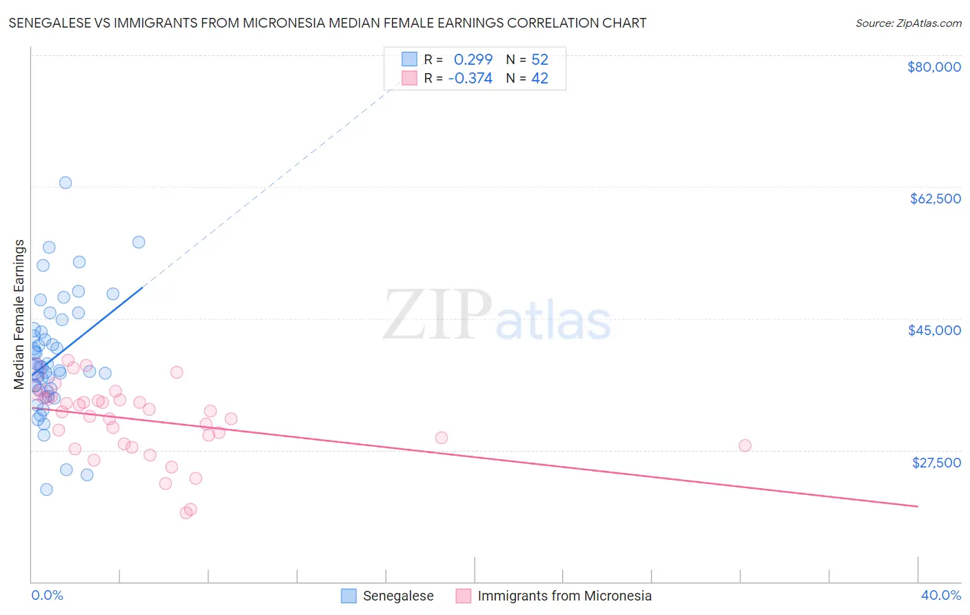 Senegalese vs Immigrants from Micronesia Median Female Earnings