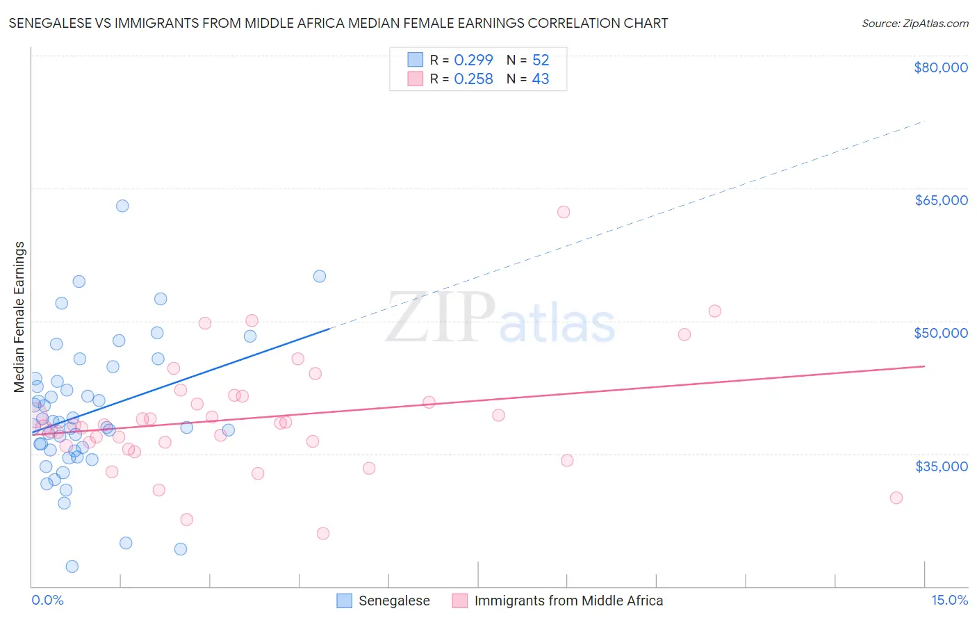 Senegalese vs Immigrants from Middle Africa Median Female Earnings
