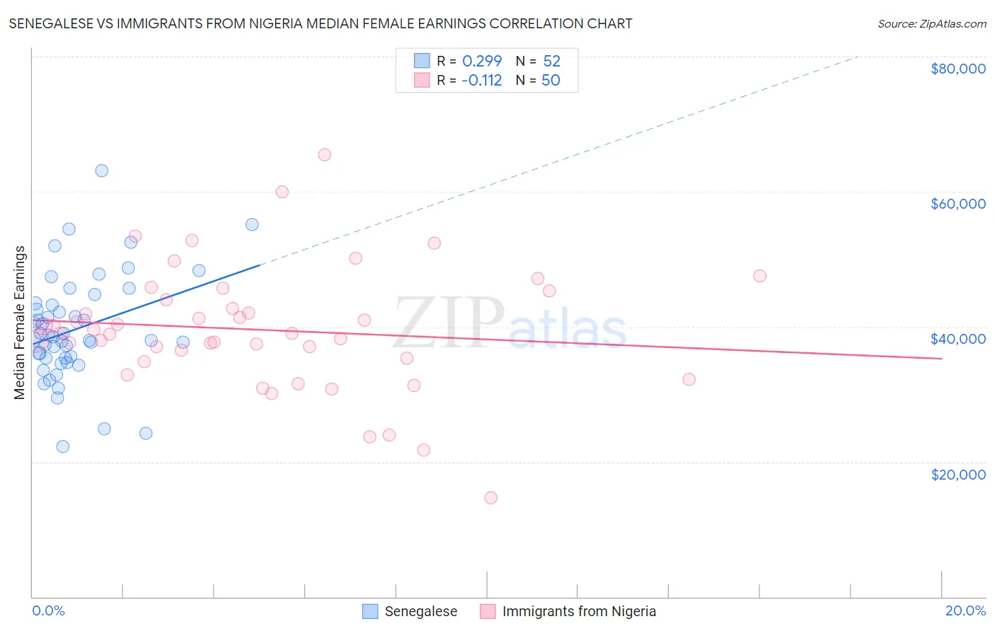 Senegalese vs Immigrants from Nigeria Median Female Earnings