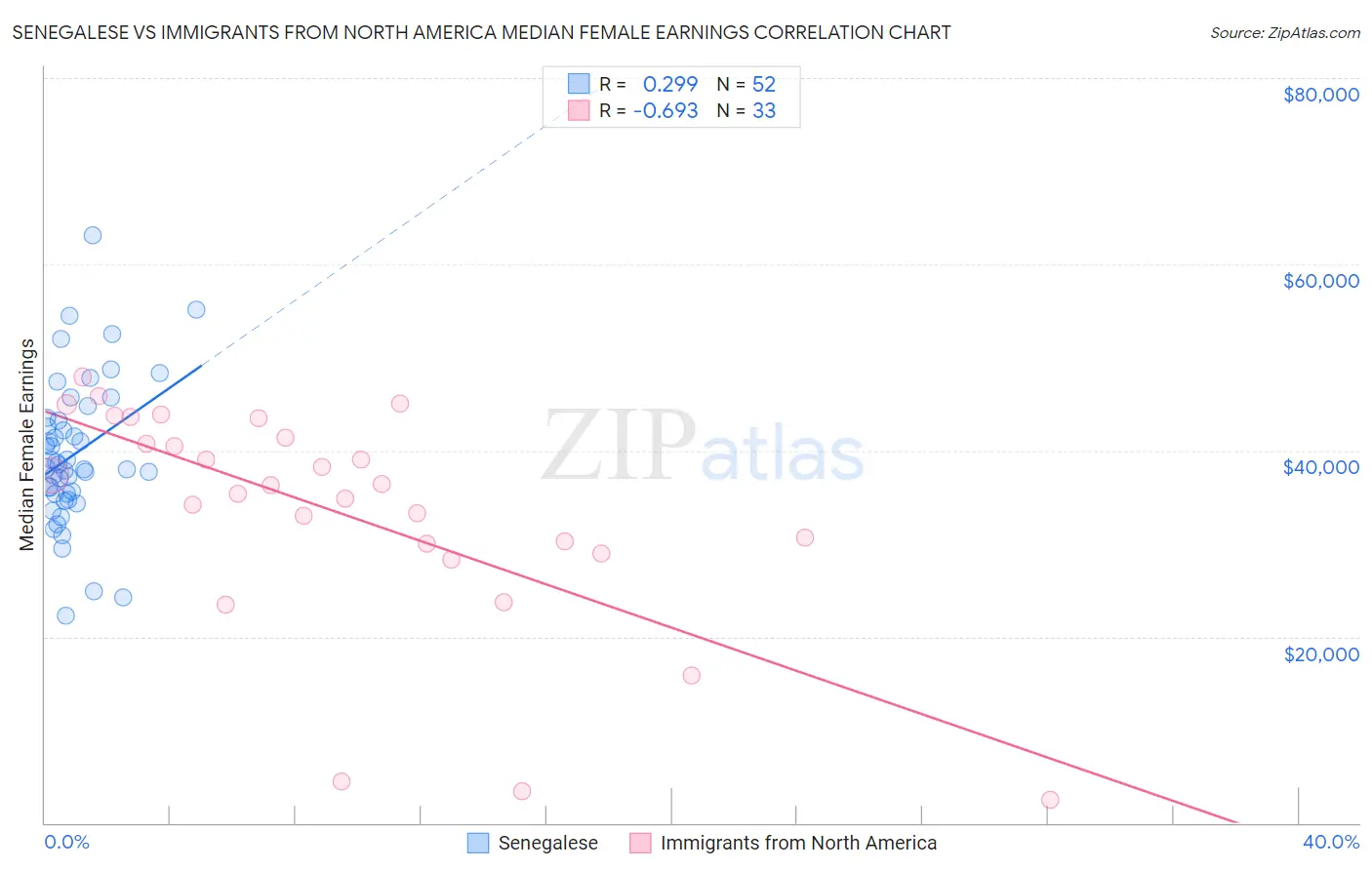 Senegalese vs Immigrants from North America Median Female Earnings