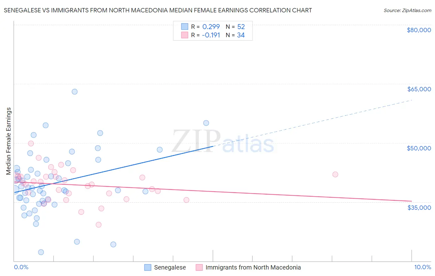 Senegalese vs Immigrants from North Macedonia Median Female Earnings